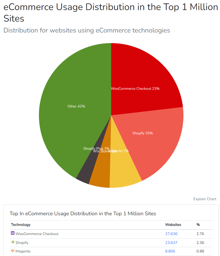 Largest Ecommerce Brands