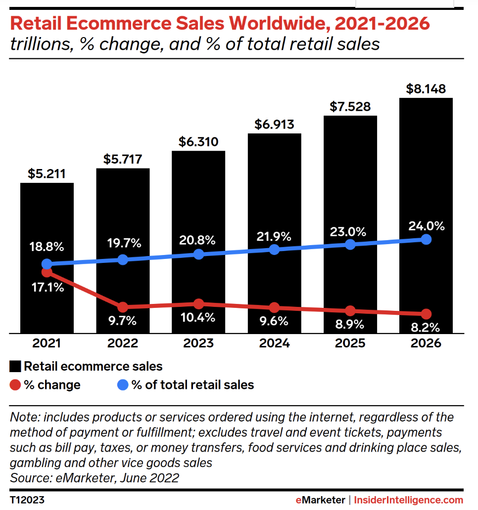 Global Ecommerce Sales and growth