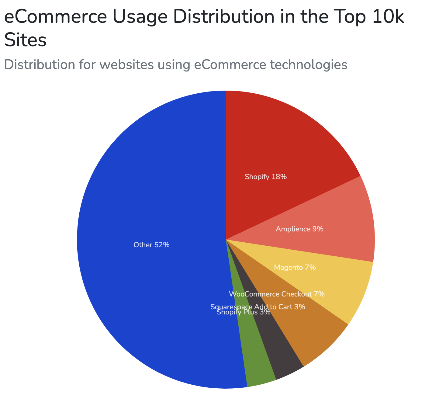 Largest Ecommerce Platform For Top 10K sites