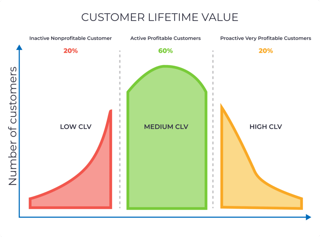 Customer lifetime value calculation showing average order value, purchase frequency and customer lifespan