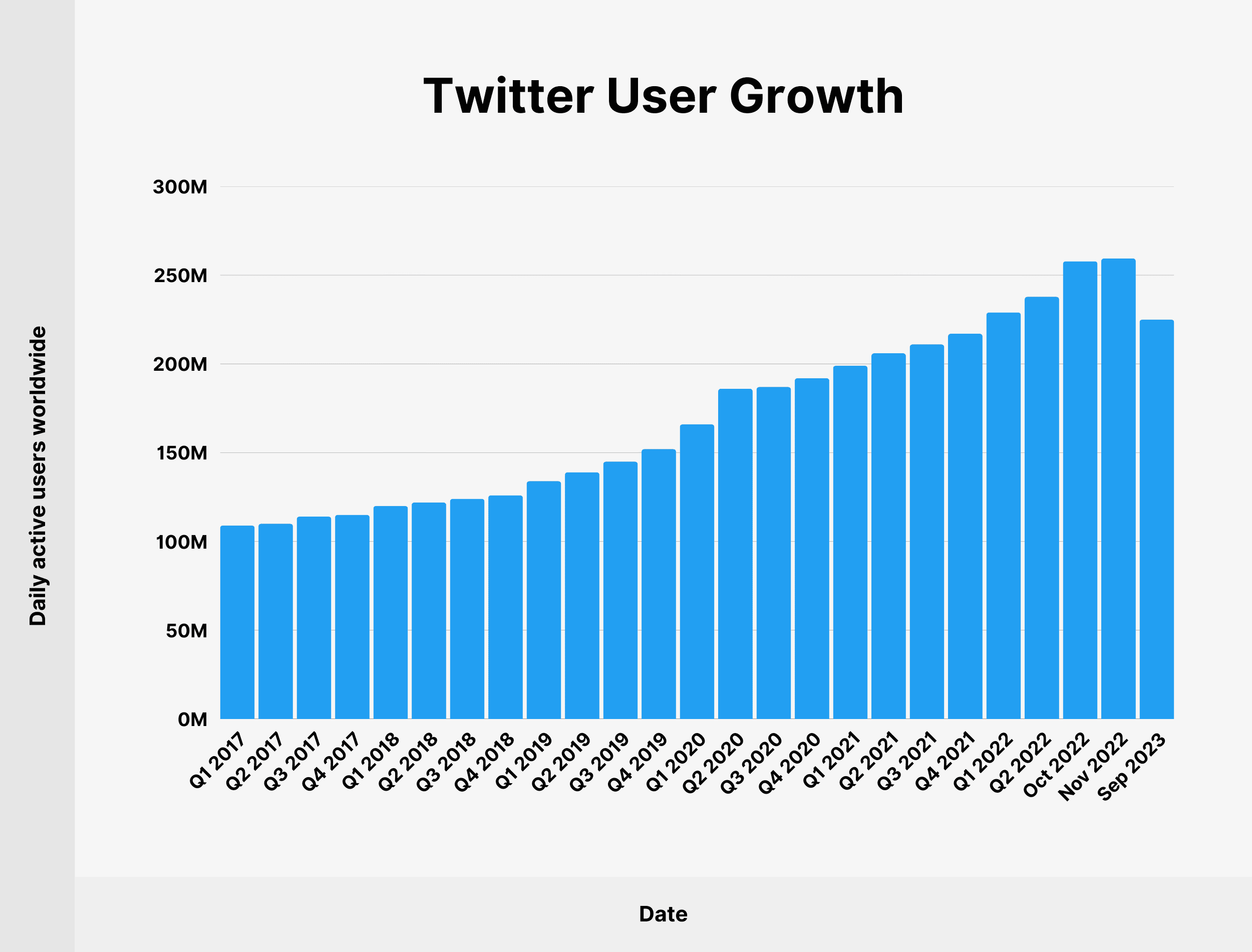 X formerly Twitter user growth chart showing monthly active users over time